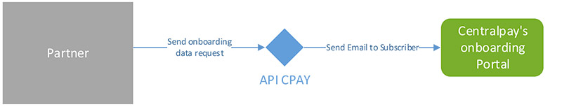 Onboarding | Documentation CentralPay